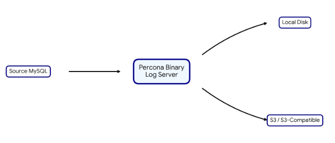 Architecture: Source MySQL to Percona Binary Log Server to Local Disk or S3
